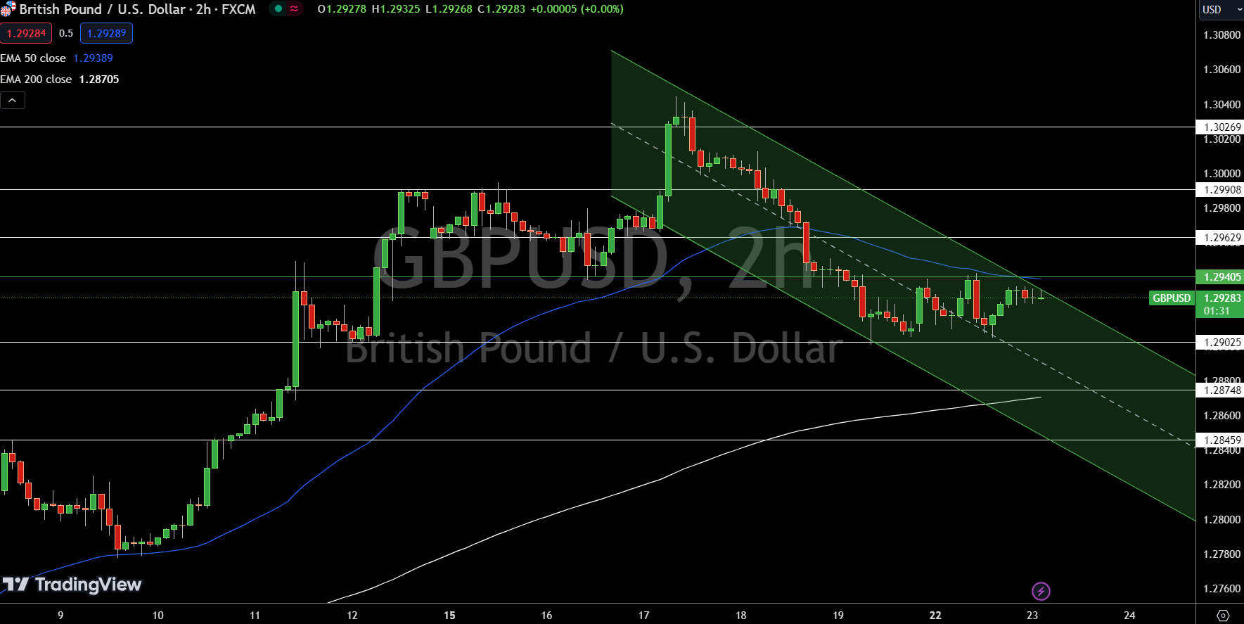 GBP/USD Price Chart - Source: Tradingview