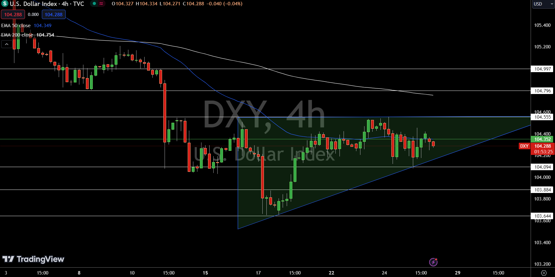 Dollar Index Price Chart - Source: Tradingview