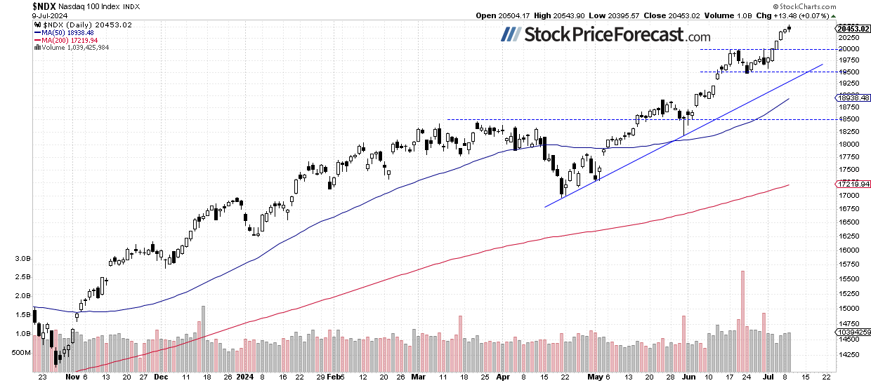 S&amp;P 500: Approaching a Peak? - Image 2