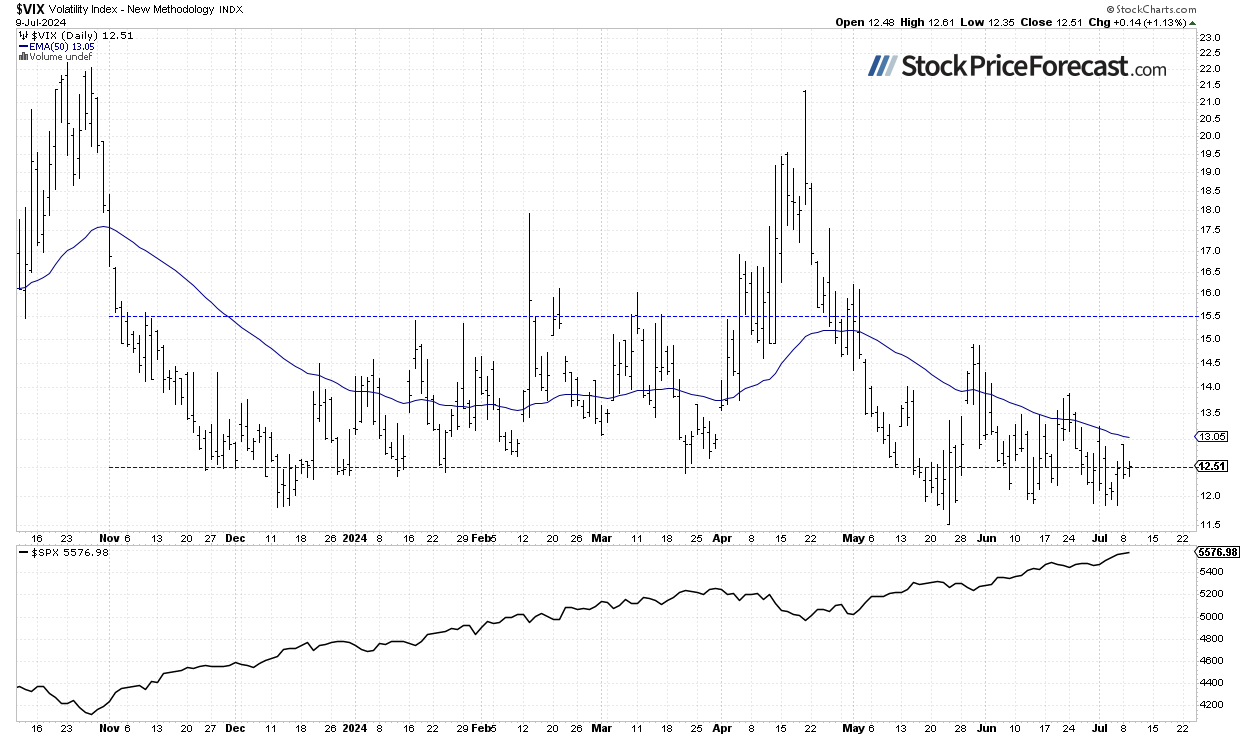 S&amp;P 500: Approaching a Peak? - Image 3