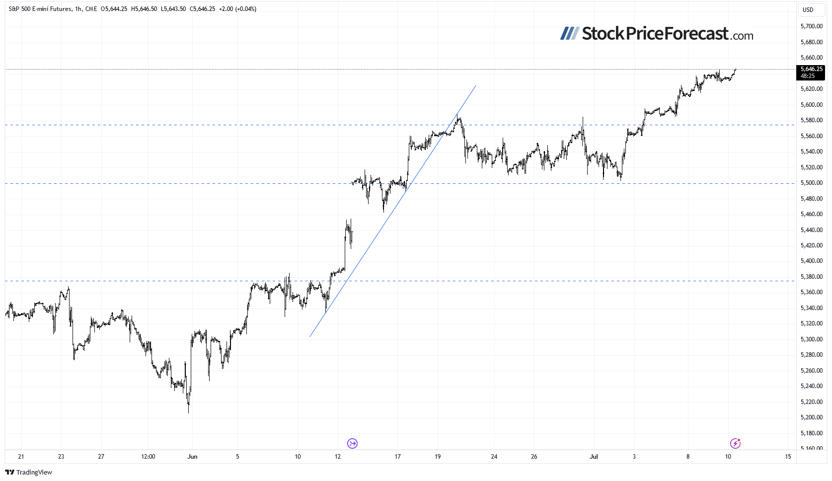 S&amp;P 500: Approaching a Peak? - Image 5