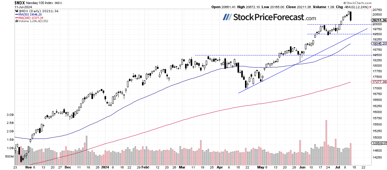 S&amp;P 500: CPI Led to Profit Taking – Is the Top In? - Image 2