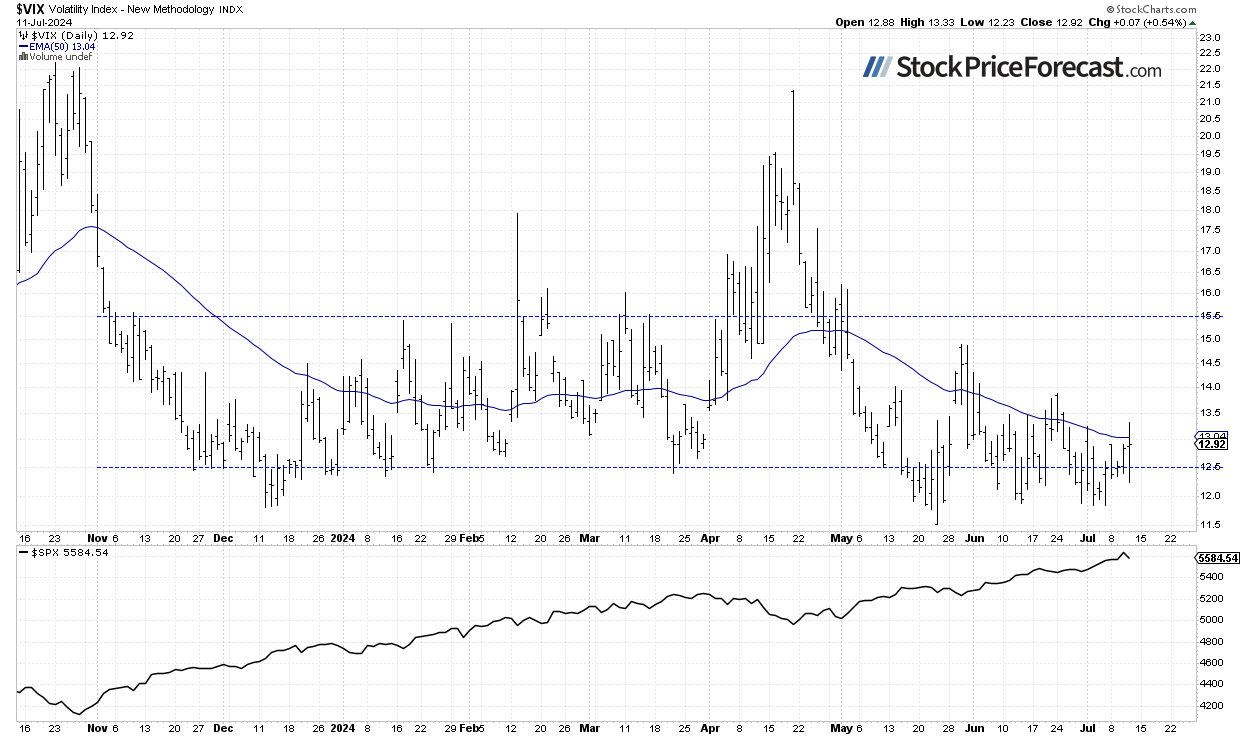 S&amp;P 500: CPI Led to Profit Taking – Is the Top In? - Image 3