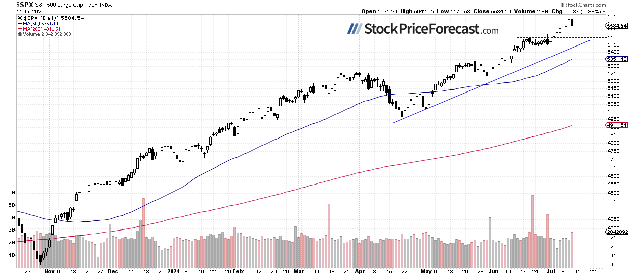 S&amp;P 500: CPI Led to Profit Taking – Is the Top In? - Image 1