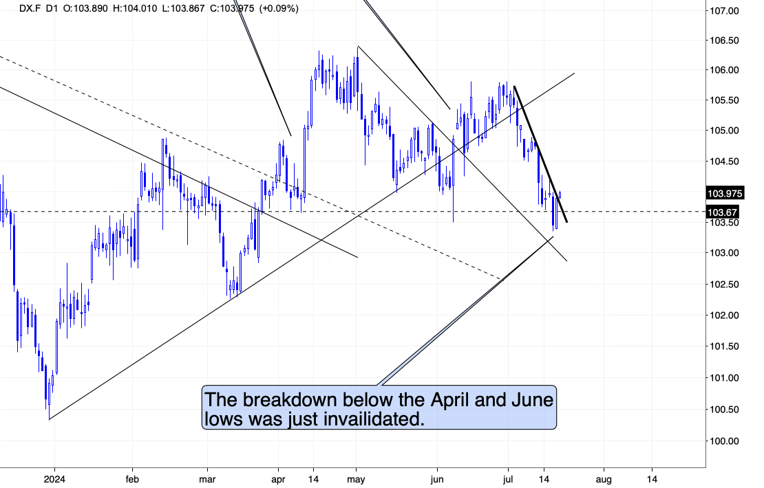 Sell Alert: Gold’s Breakout Was Just Invalidated - Image 4