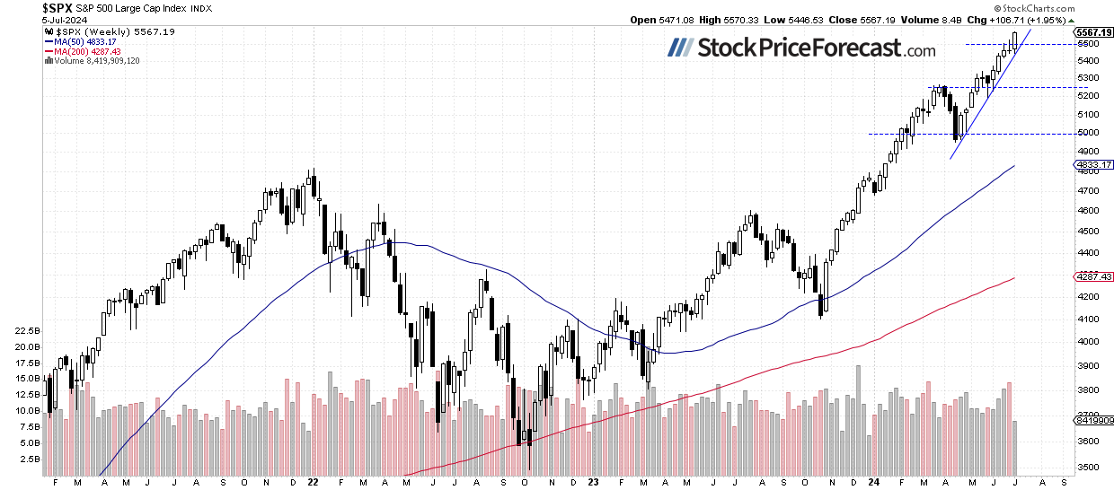 Stocks: Are We Already in the Euphoria Phase? - Image 2