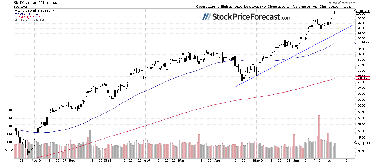 Stocks: Are We Already in the Euphoria Phase? - Image 3