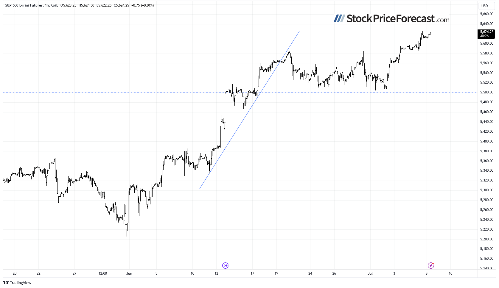 Stocks: Are We Already in the Euphoria Phase? - Image 6