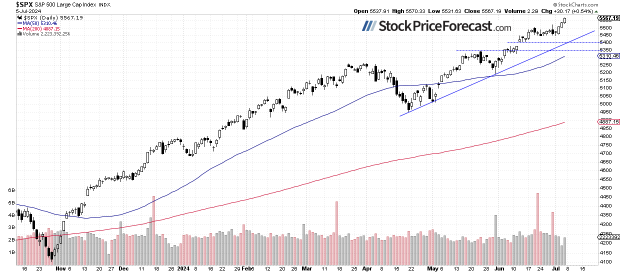 Stocks: Are We Already in the Euphoria Phase? - Image 1