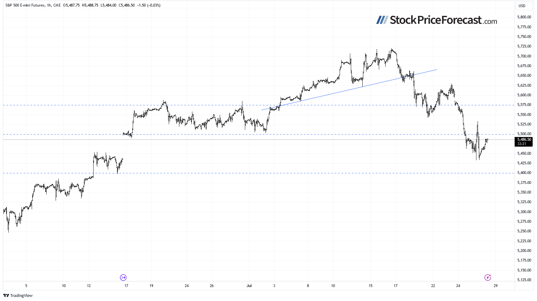 Stocks: The Question Remains – Is This Just a Correction? - Image 5