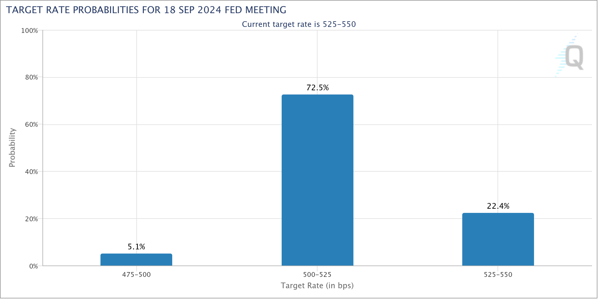 Interest rate bets CME