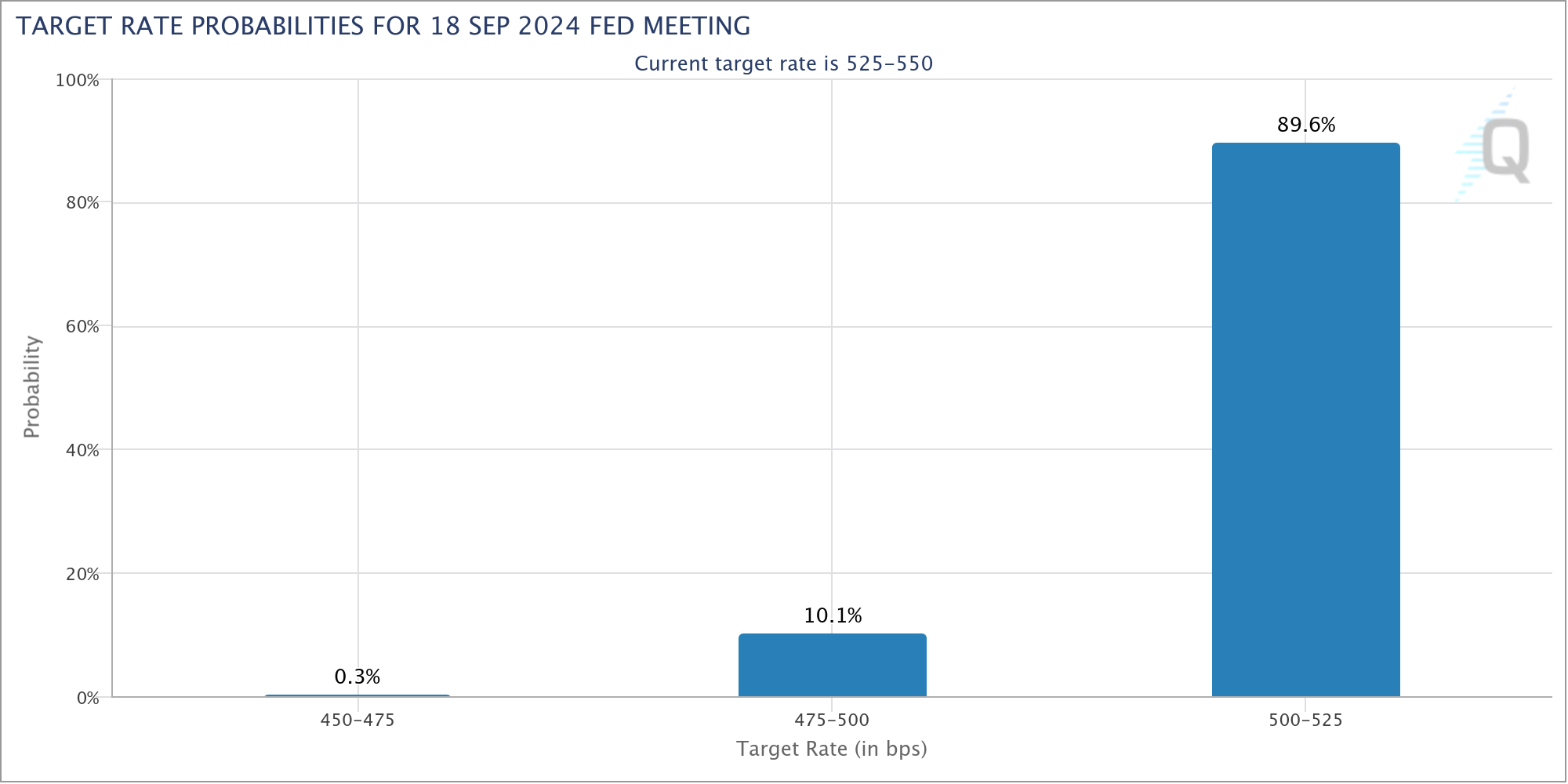 Target rate probabilities CME