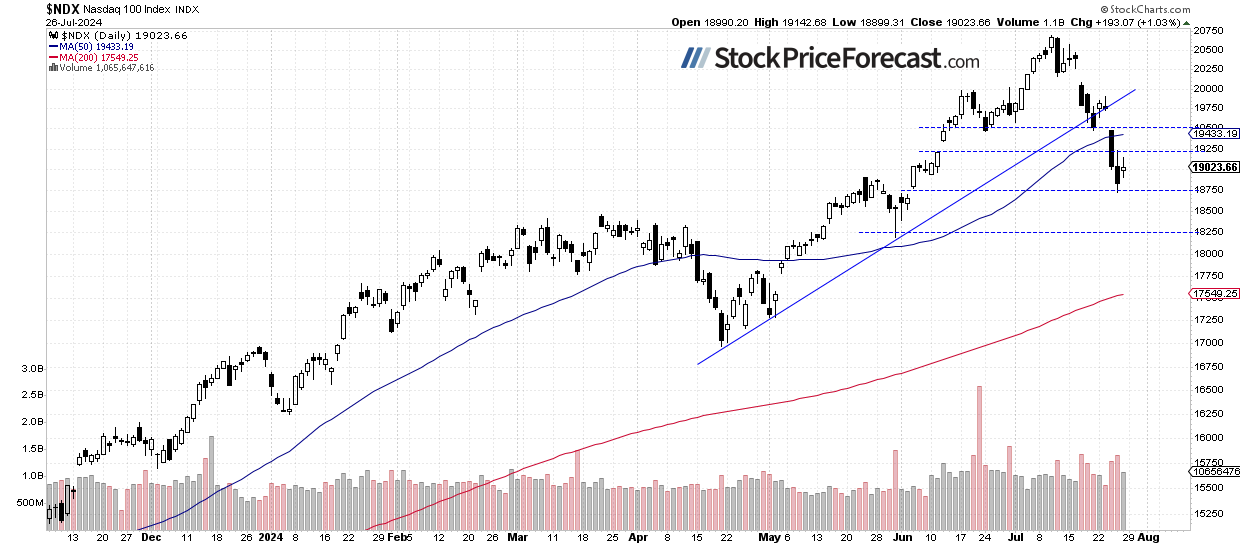 Will Stocks Rebound Ahead of Key Earnings and Fed Meeting? - Image 3