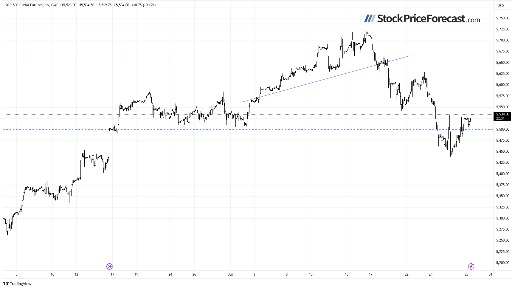 Will Stocks Rebound Ahead of Key Earnings and Fed Meeting? - Image 6