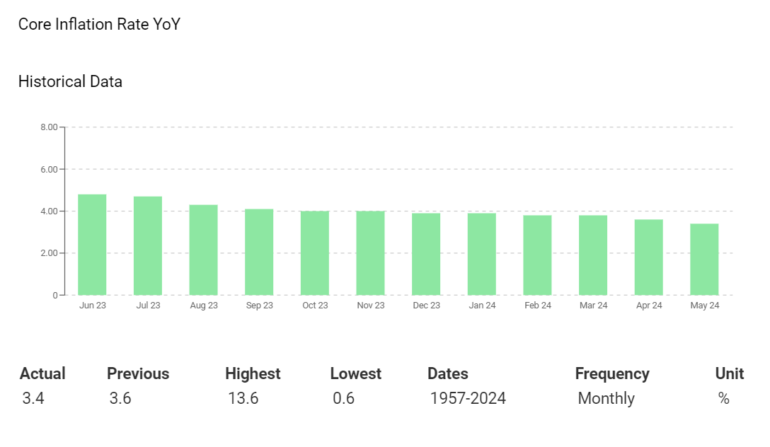 Core inflation still too high.