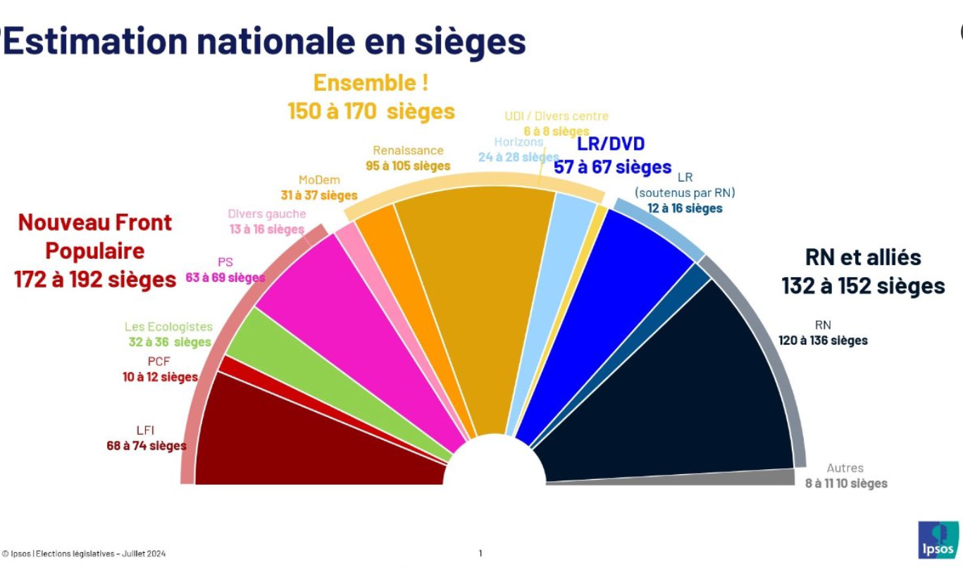 French election projections signal hung parliament.