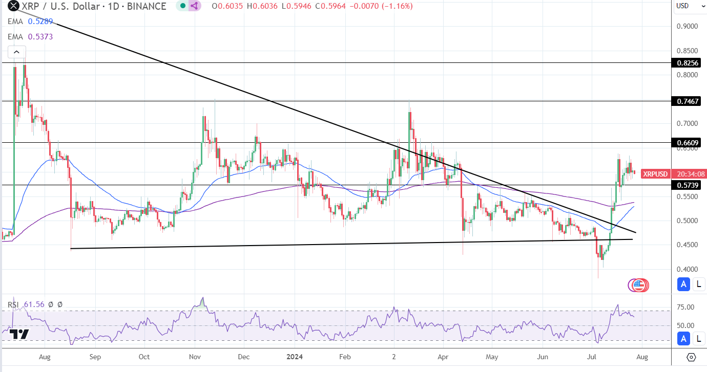 Daily Chart affirms the bullish price signals.