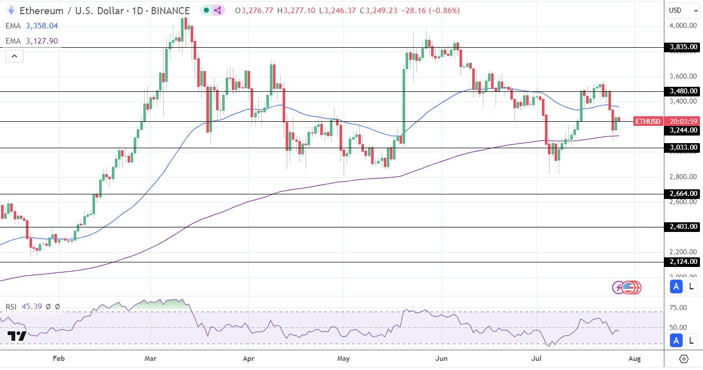 ETH Daily Chart sends bearish near-term price signals.