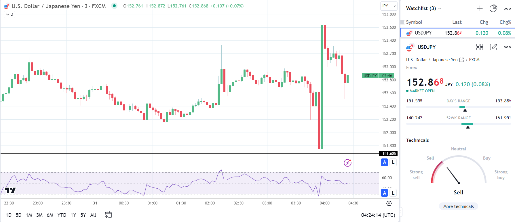 USD/JPY reacts to BoJ policy decision