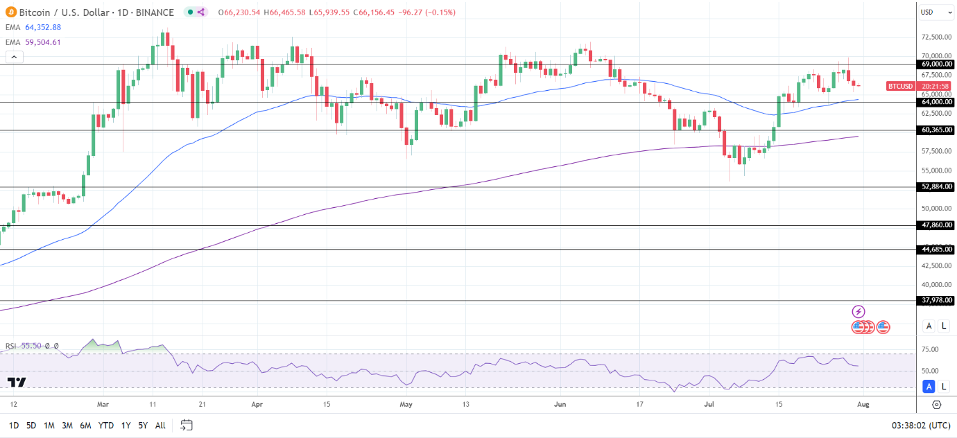 BTCUSD Daily Chart sends bullish price signals.