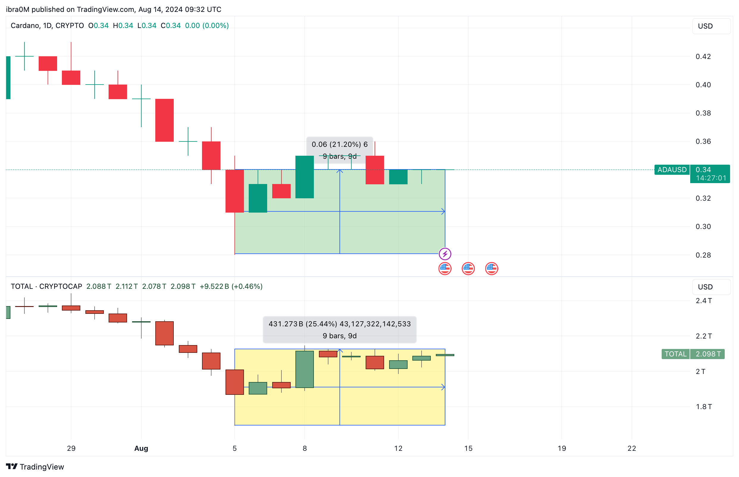 Cardano Price Forecast (ADAUSD) | TradingView