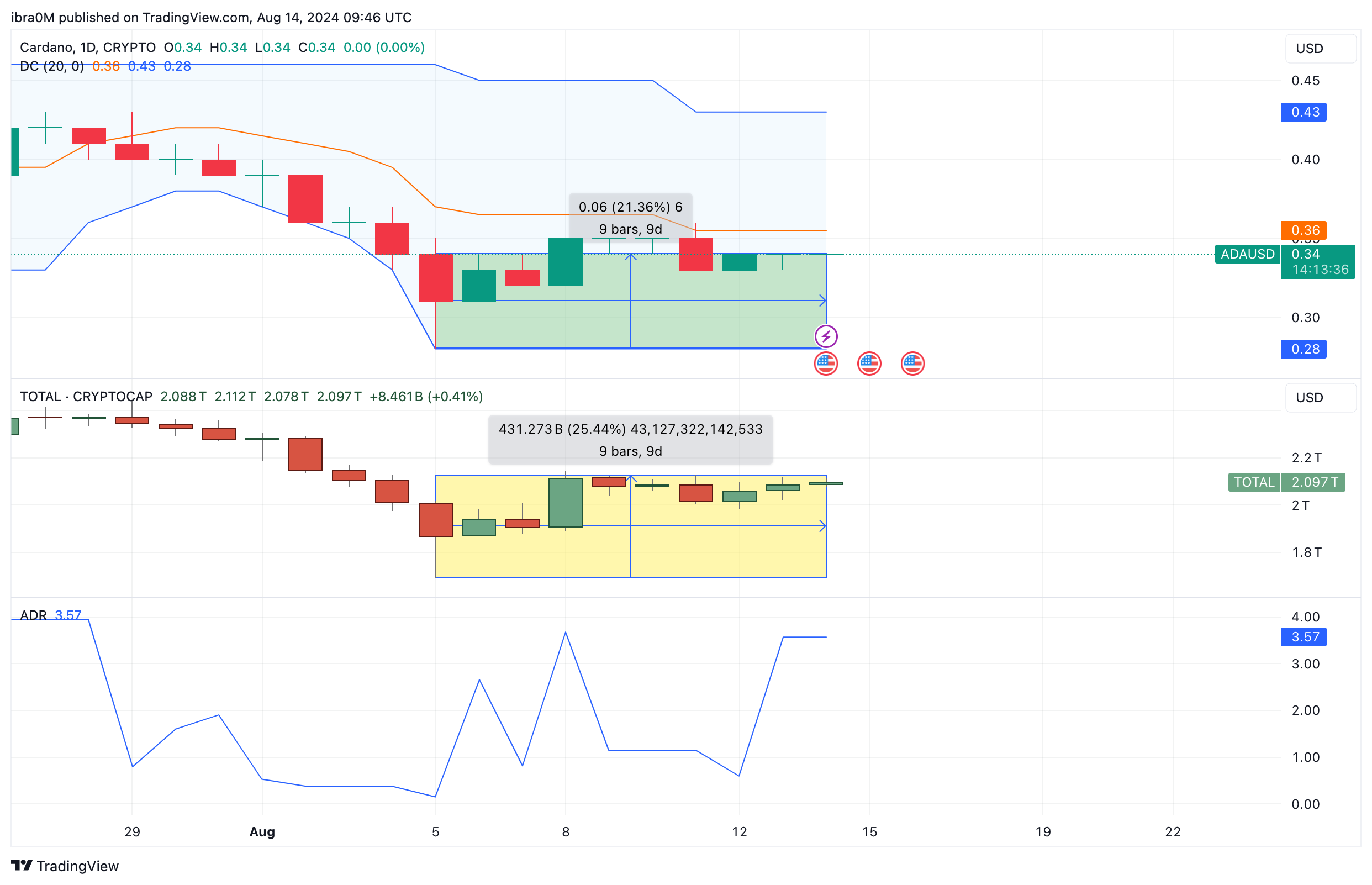 Cardano Price Action (ADAUSD) | TradingView