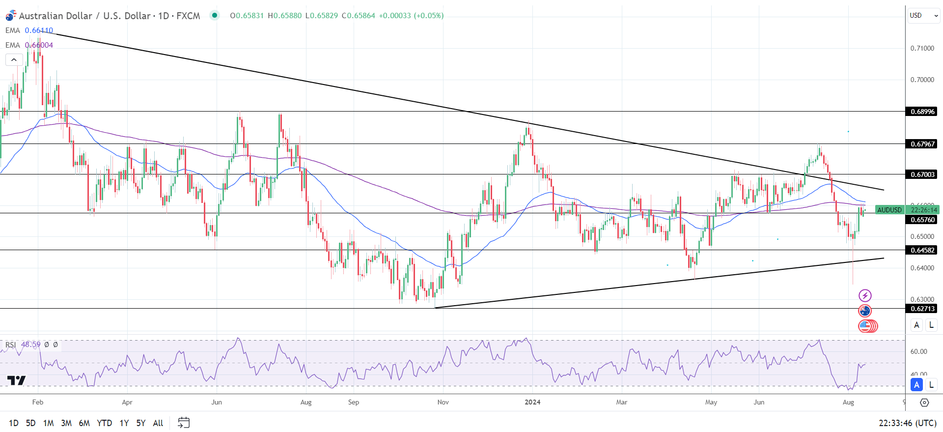 AUD to USD Daily Chart sends bearish price signals.