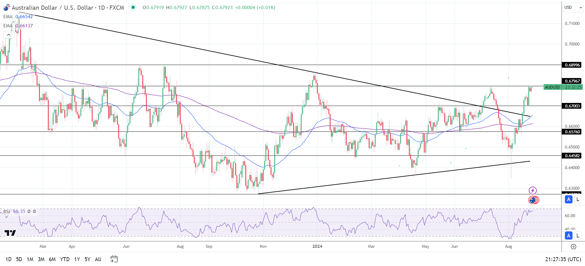 AUD/USD daily chart sends bullish price signals.