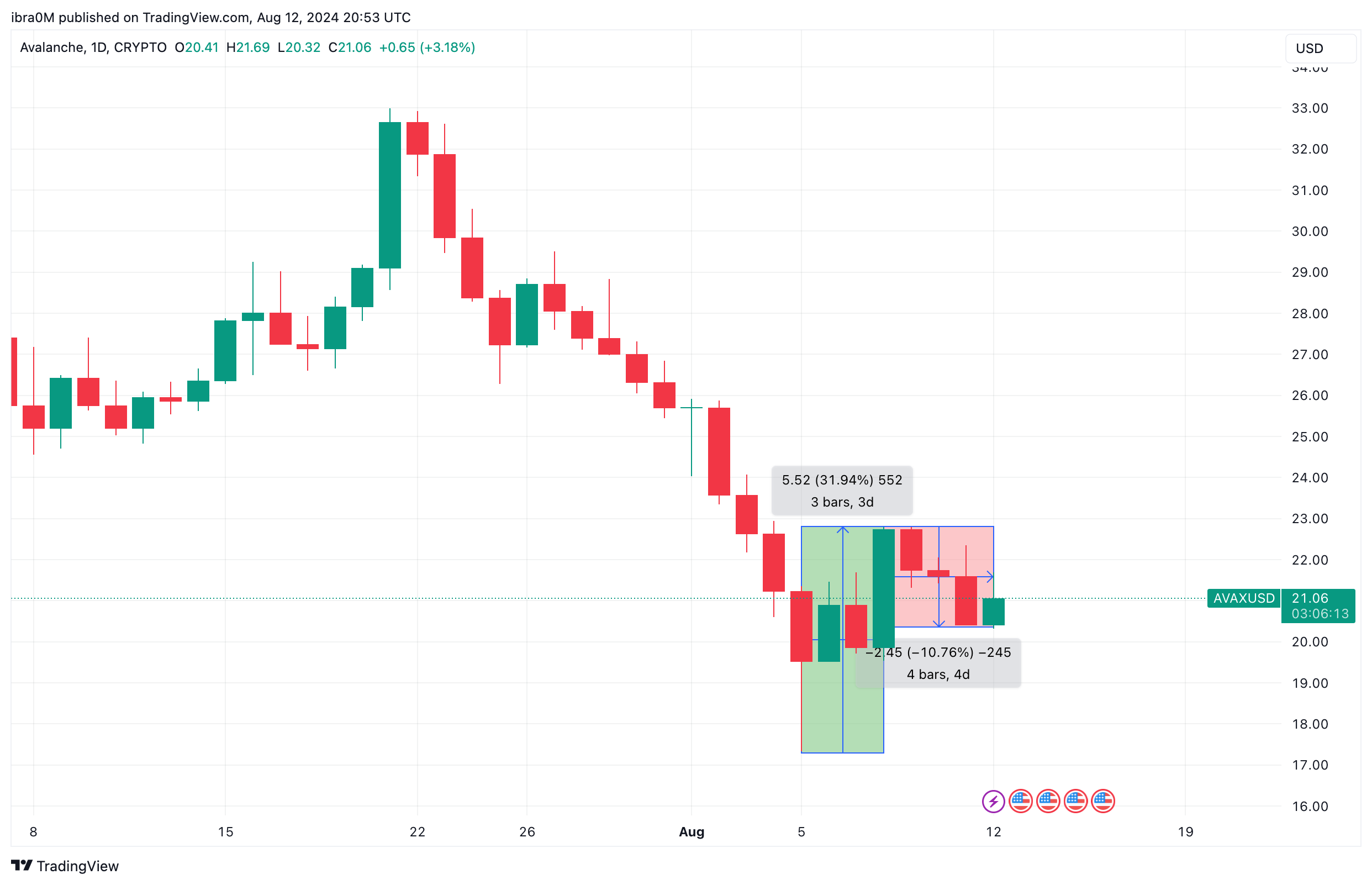 Avalanche Price Action (AVAX/USD) | TradingView