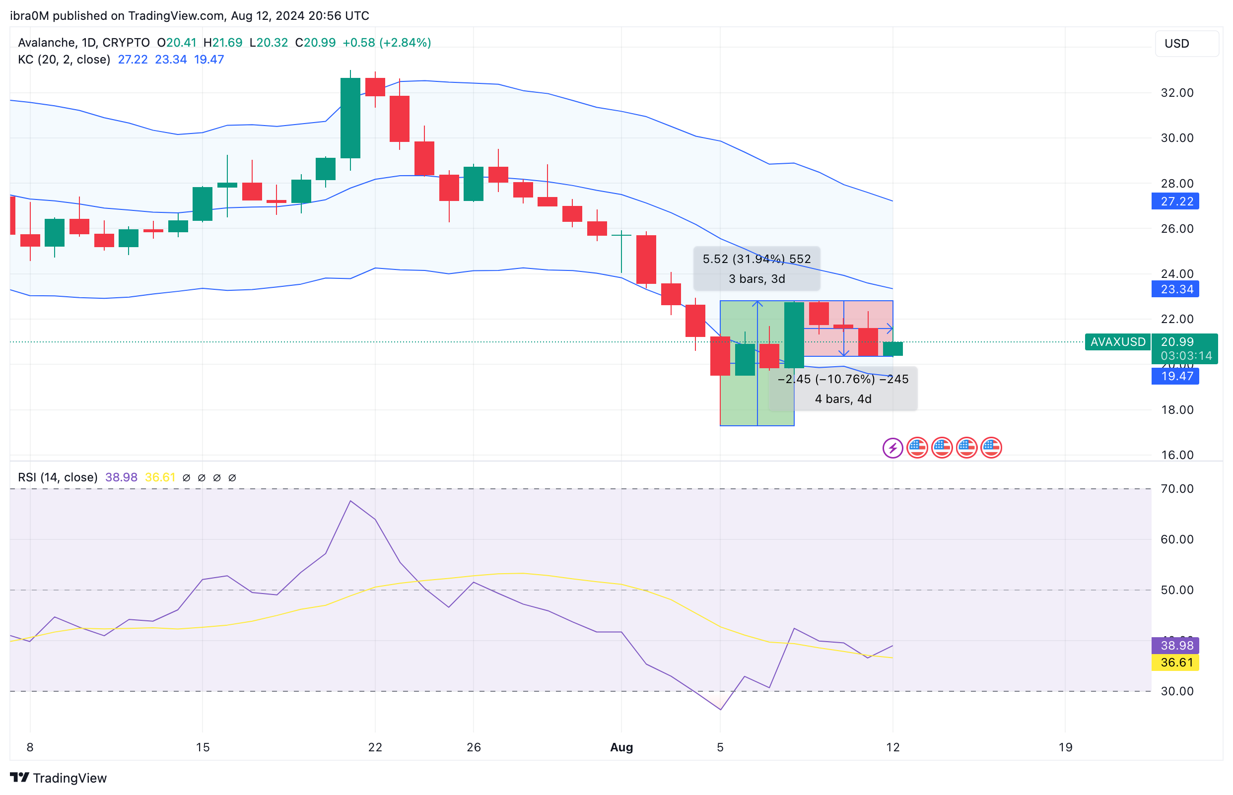 Avalanche Price Forecast (AVAX/USD) | TradingView