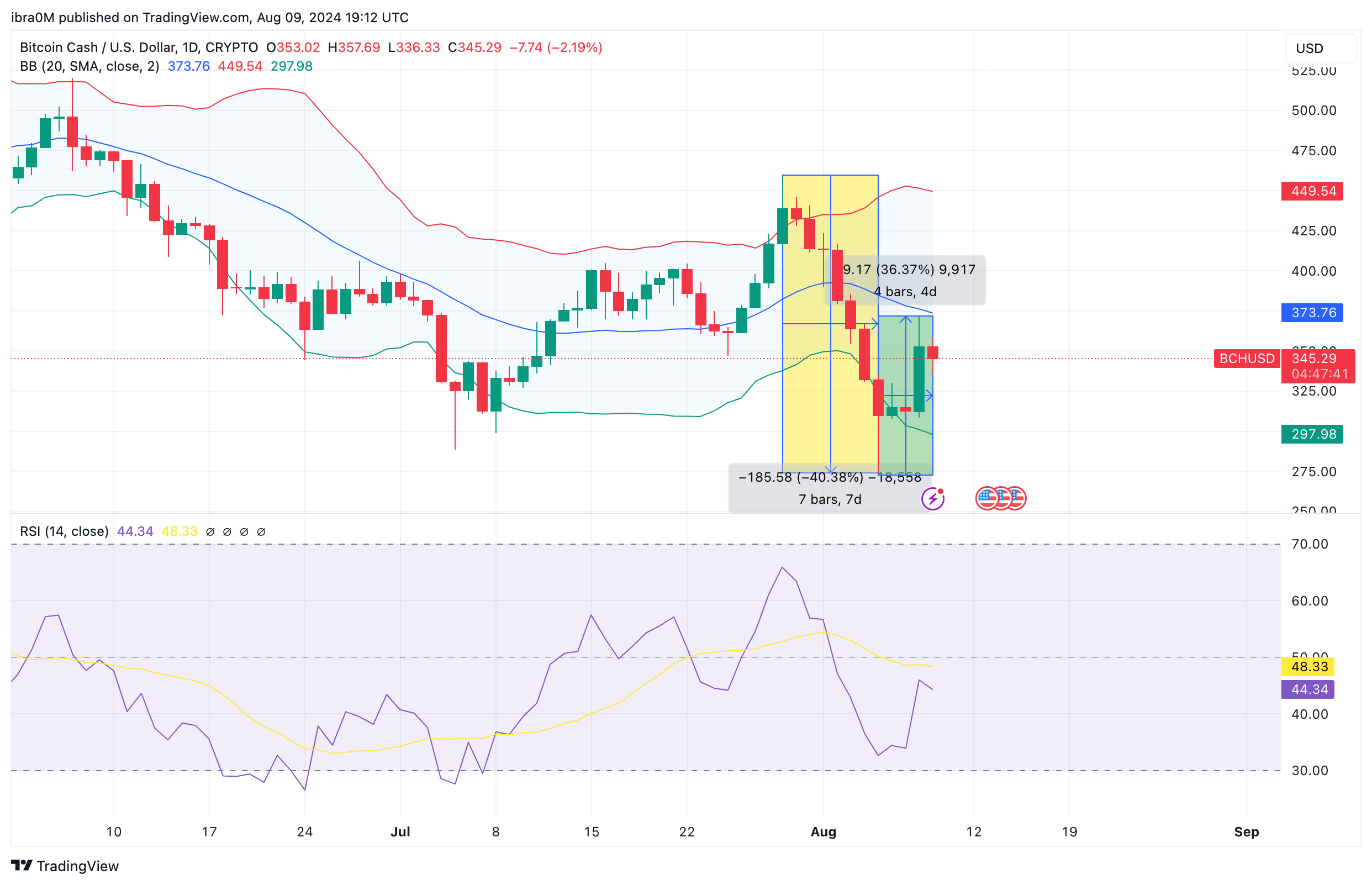 Bitcoin Cash Price Forecast | BCH/USD