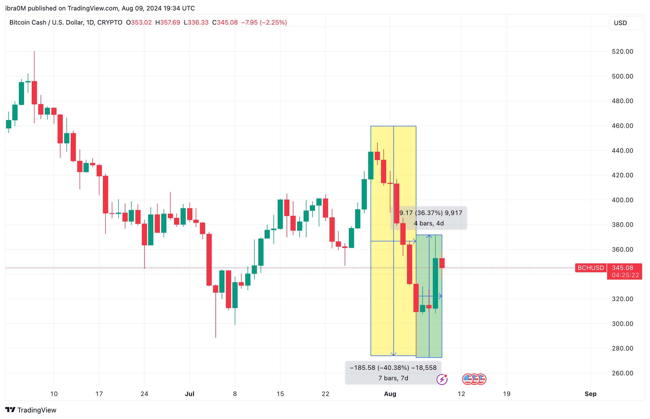 Bitcoin Price Action (BCH/USD) | TradingView