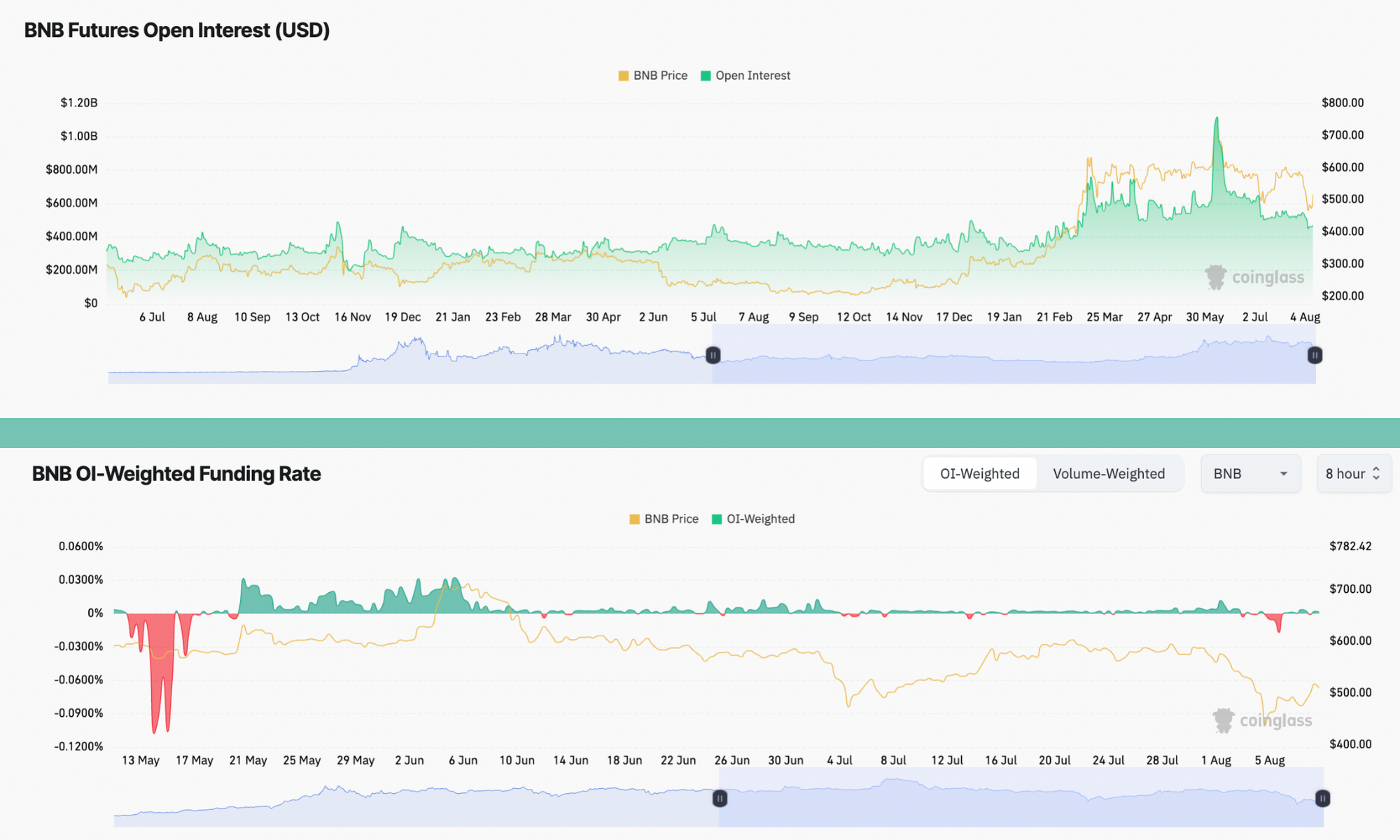 BNB OI and funding rates