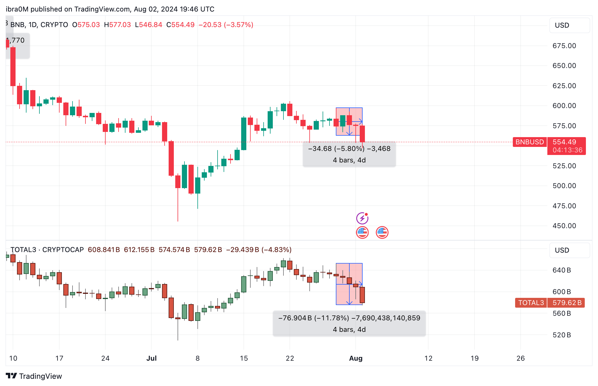 BNB Price Action (BNB/USD) | TradingView