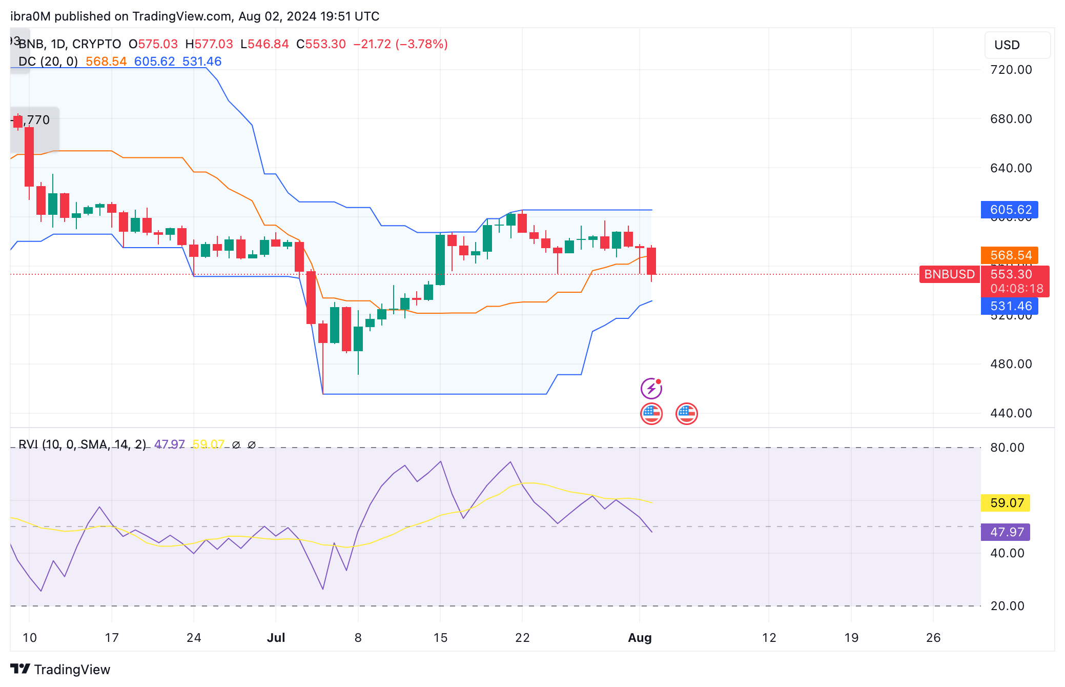 Binance Coin (BNB) Price Forecast