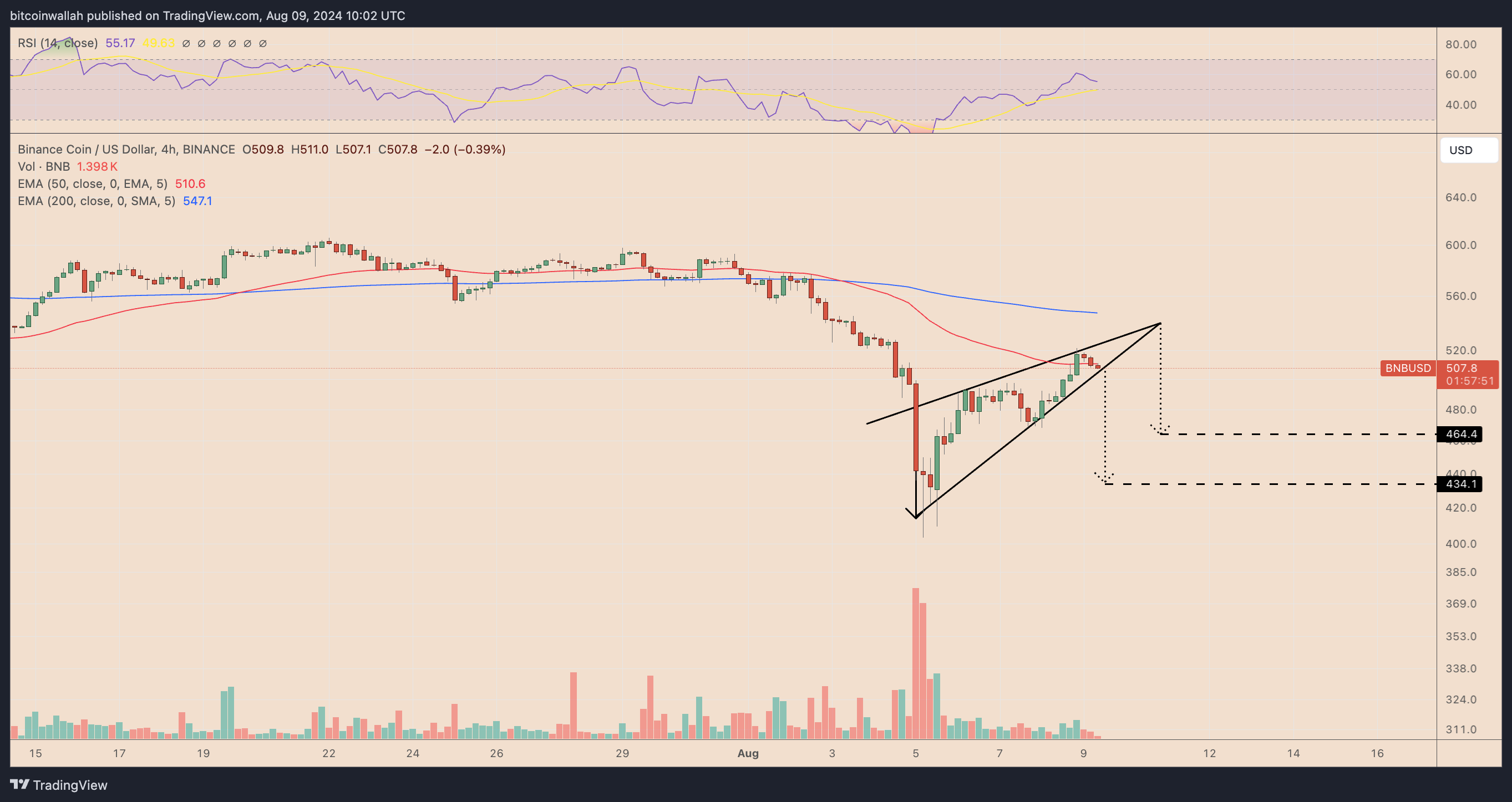 BNBUSD daily price chart