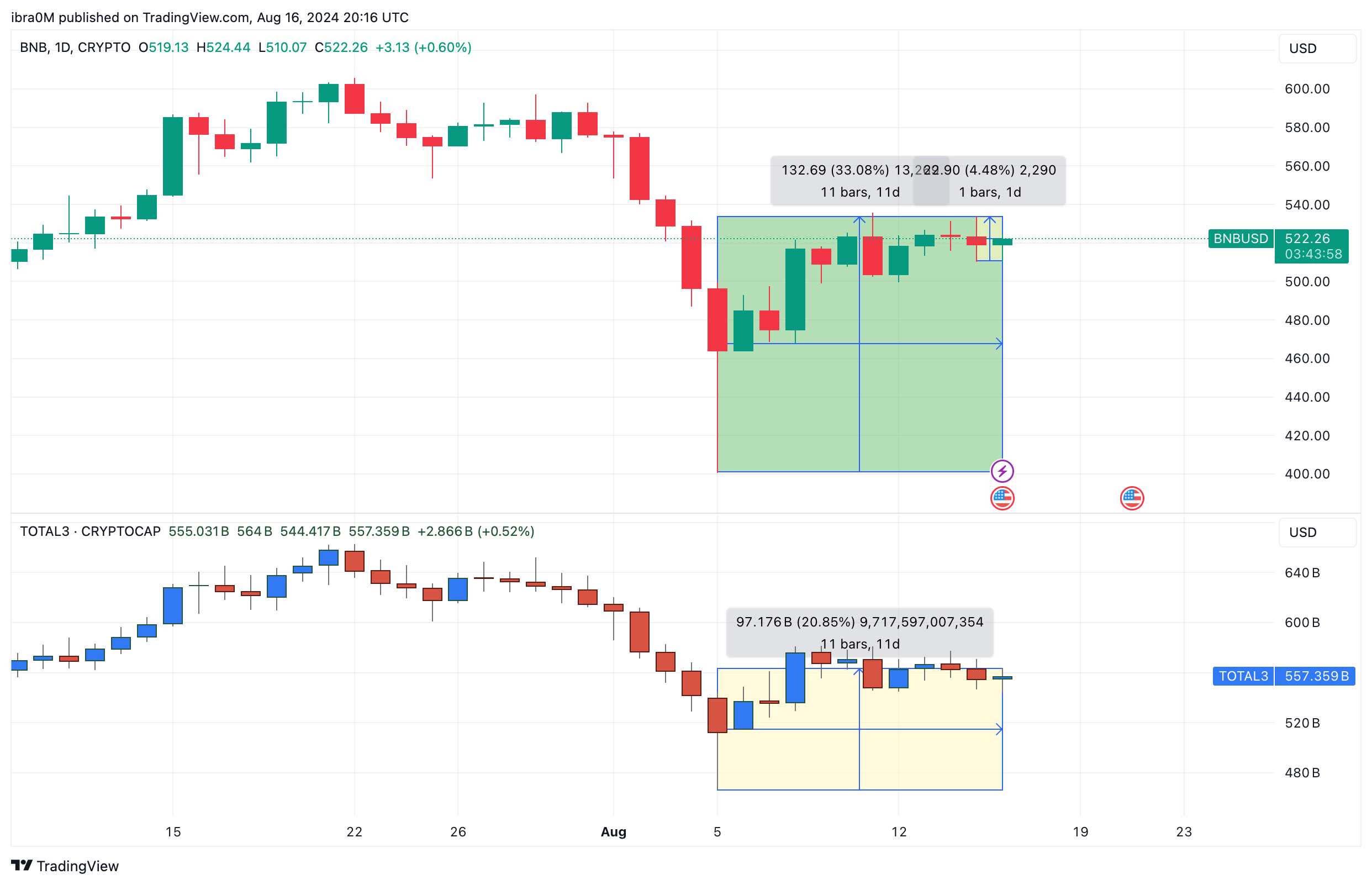 BNB Price Action (BNB/USD) vs TOTAL3 (Altcoin MarketCap | TradingView)