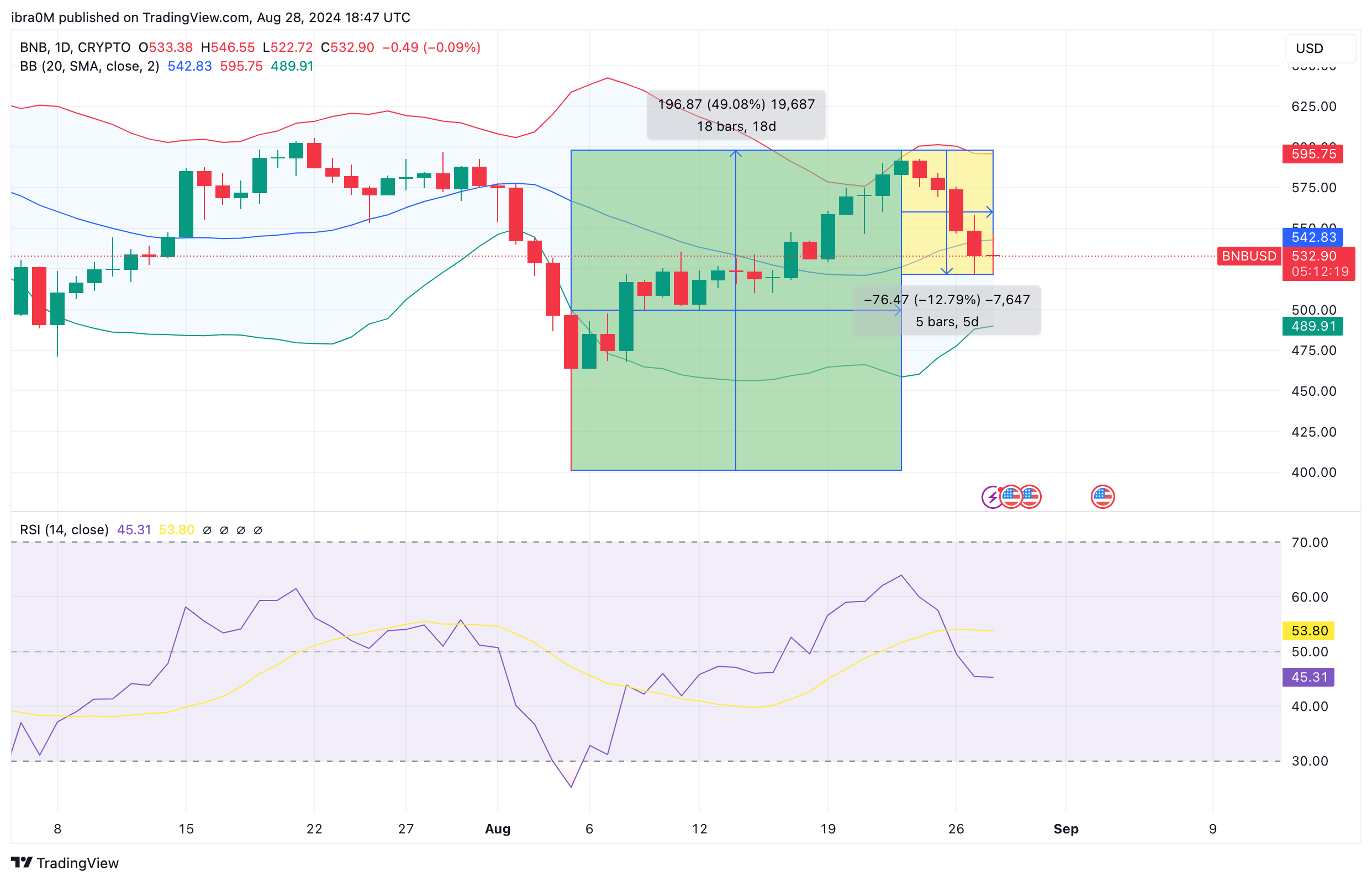 BNB Price Prediction | TradingView