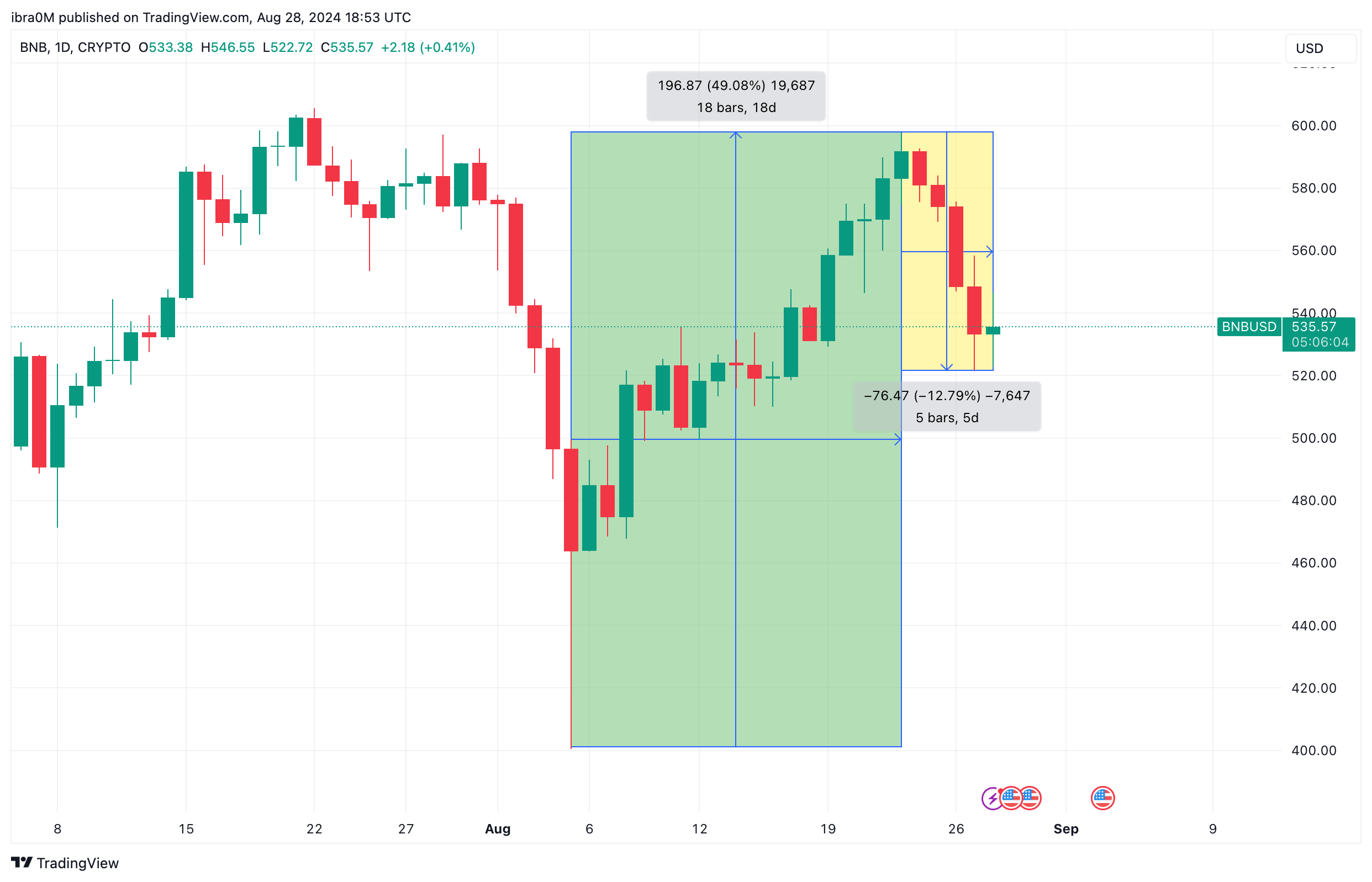 BNB Price Action after Binance Announcement | TradingView