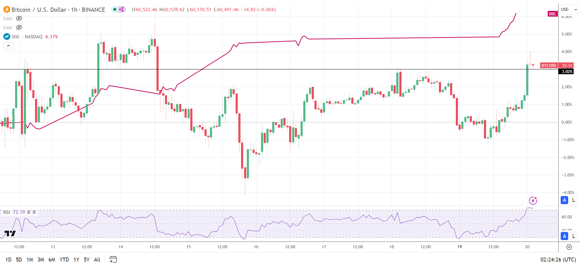 BTC tracks the Nasdaq