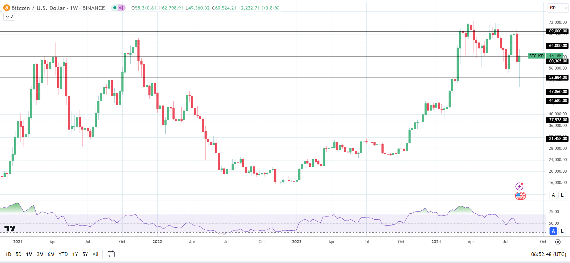 BTC up despite oversupply risks