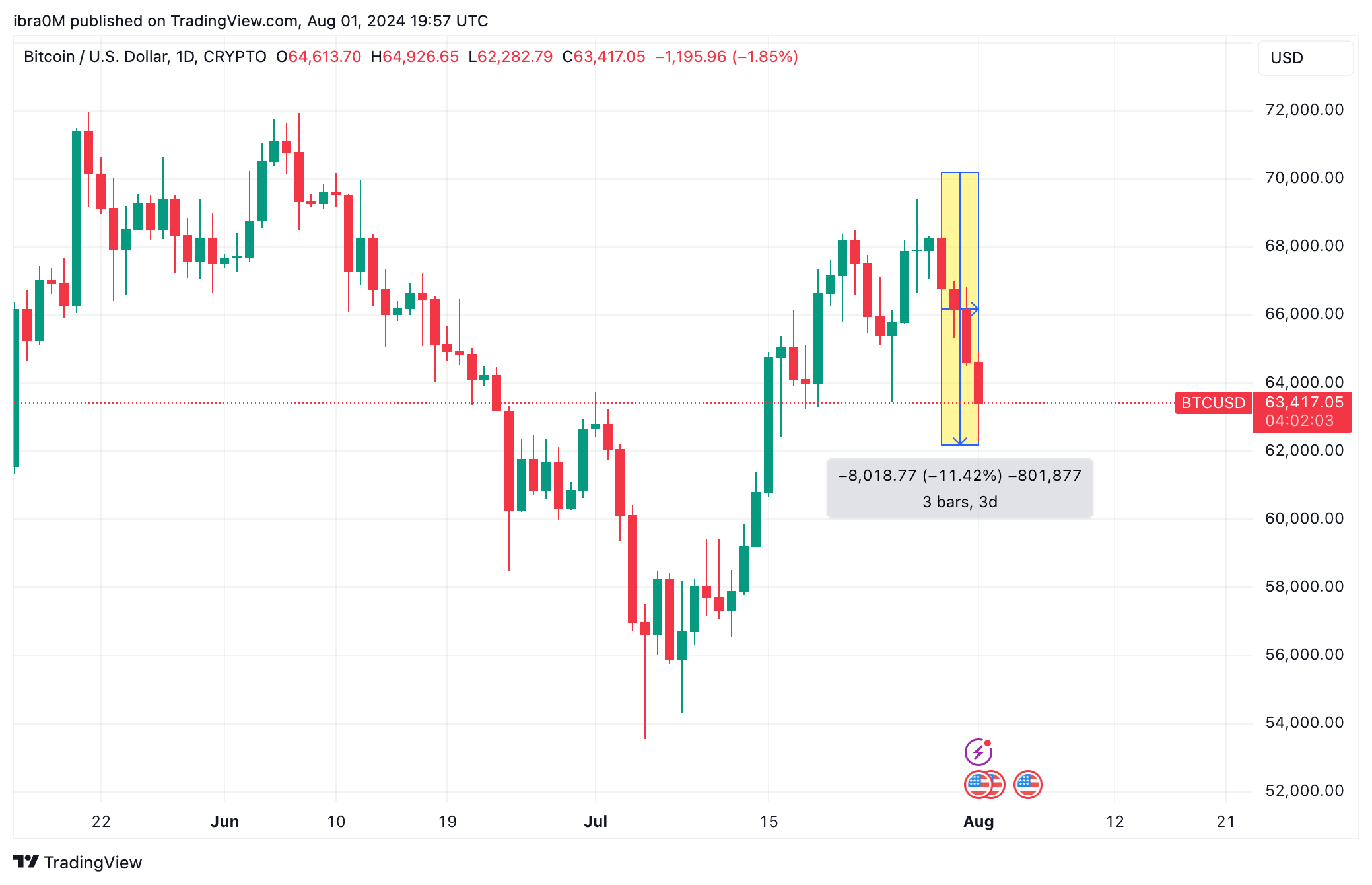 Bitcoin Price Action (BTC/USD) | TradingView