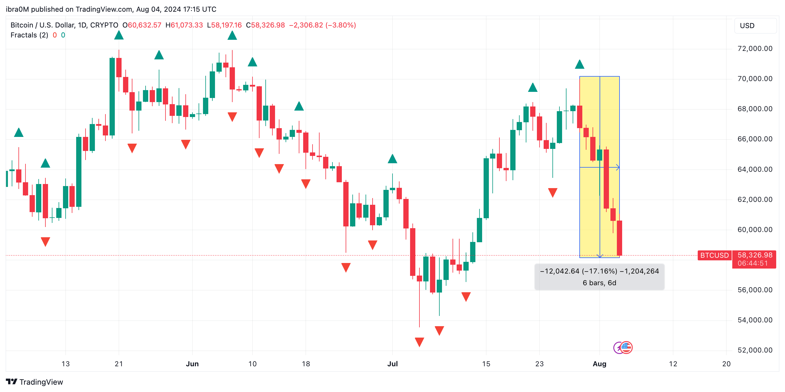 Bitcoin price action | (BTC/USD) | TradingView