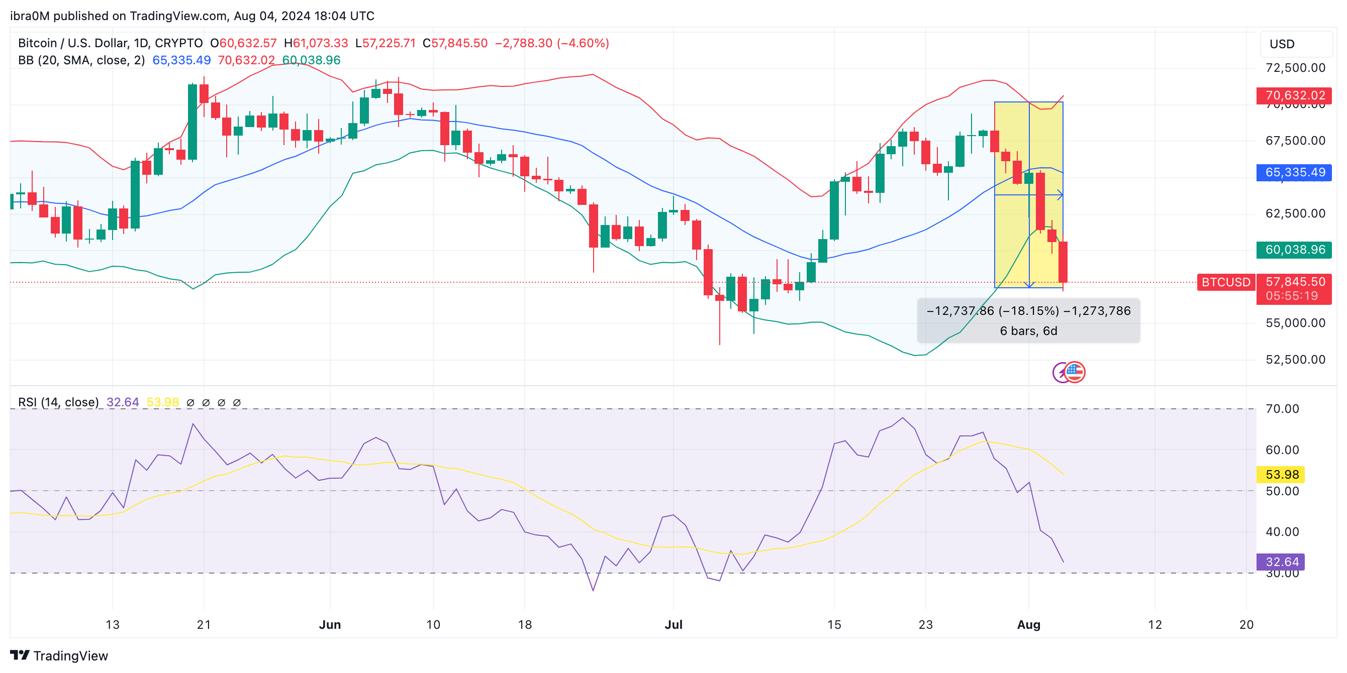 Bitcoin Price Forecast (BTC/USD) | TradingView