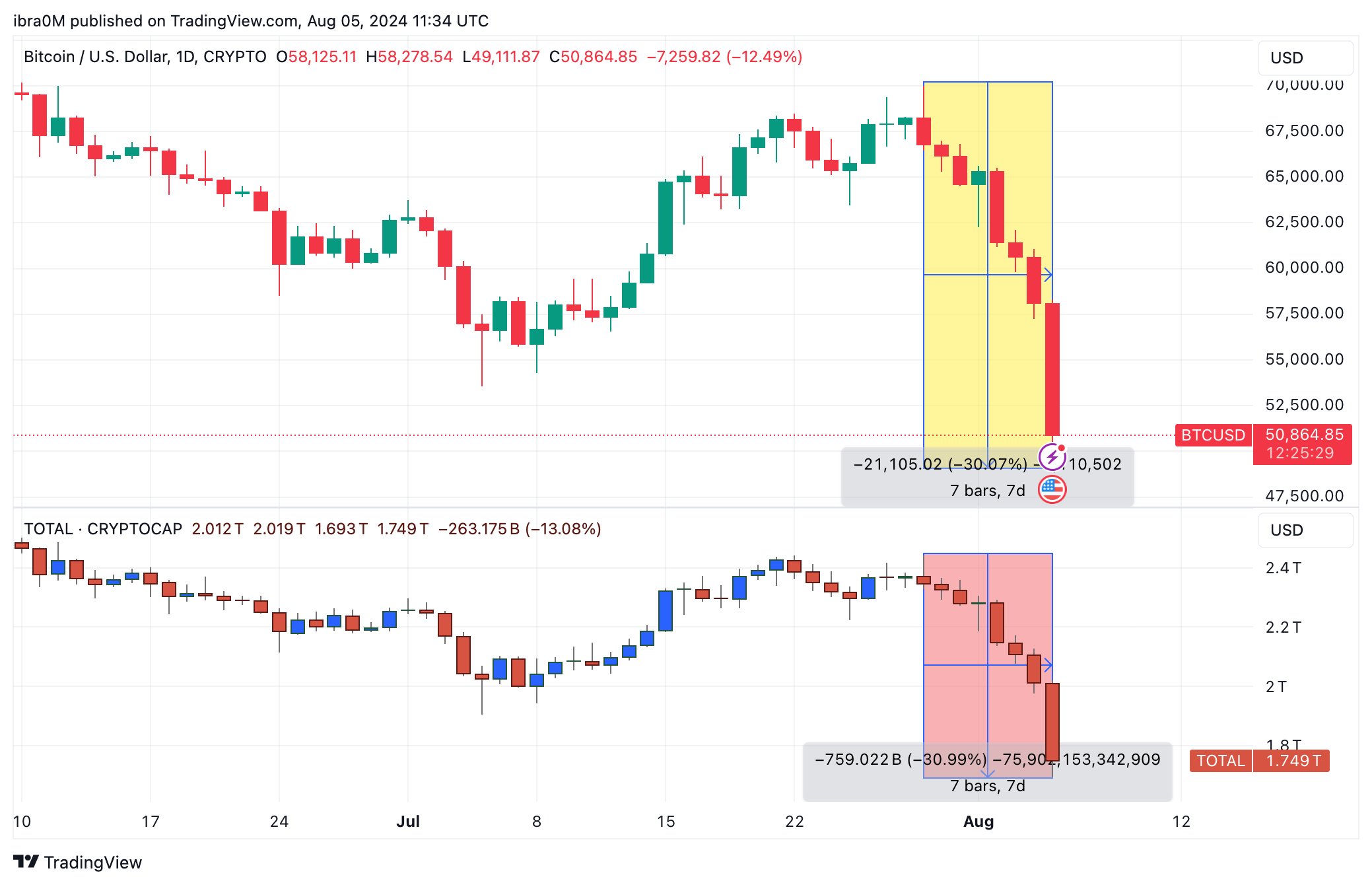 Bitcoin Price Action (BTC/USD) | August 2024 | TradingView