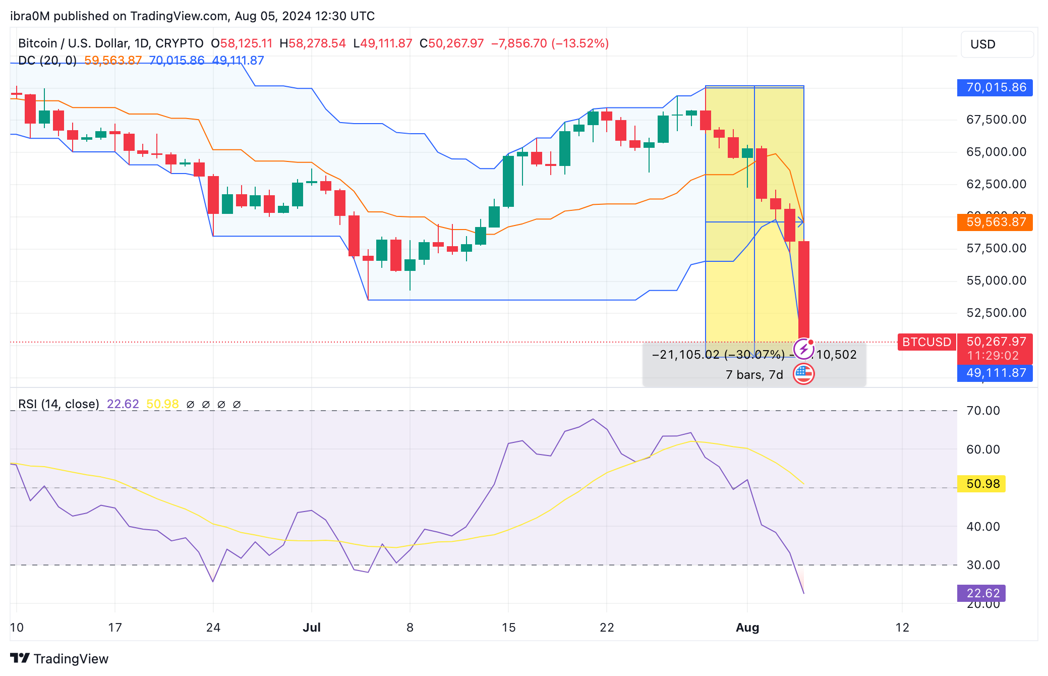 Bitcoin price analysis (BTC/USD) | TradingView