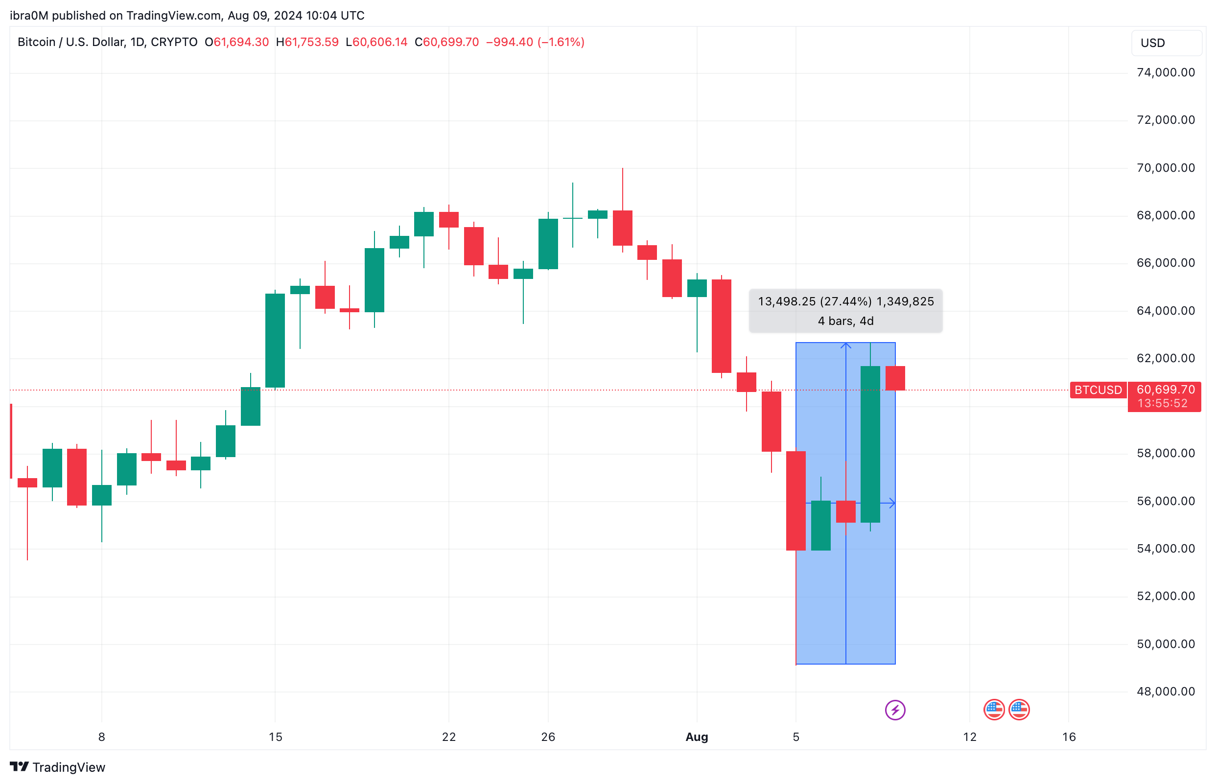 Bitcoin Price Action (BTC/USD) | TradingView