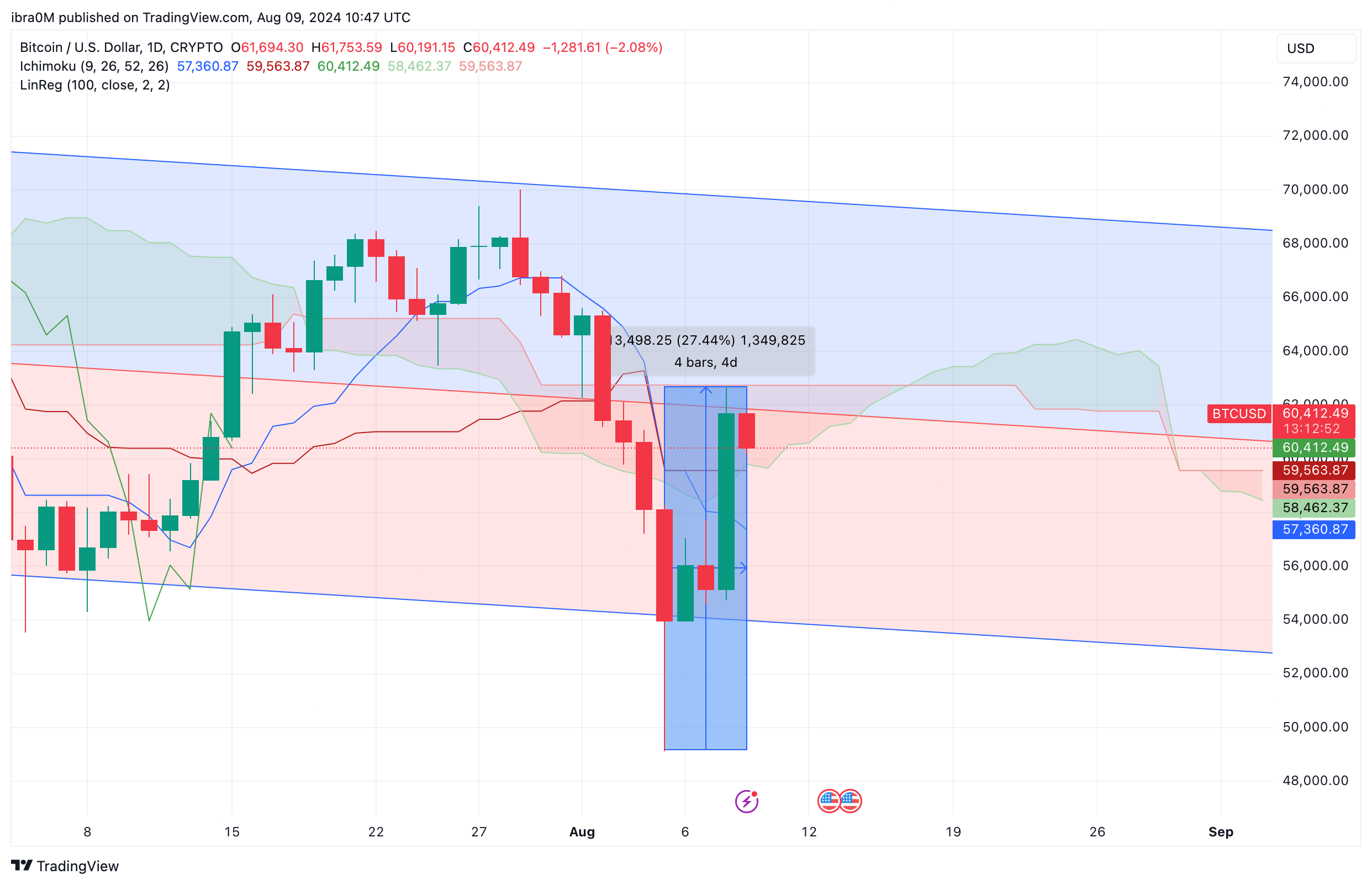 Bitcoin Price Forecast | (BTC/USD)