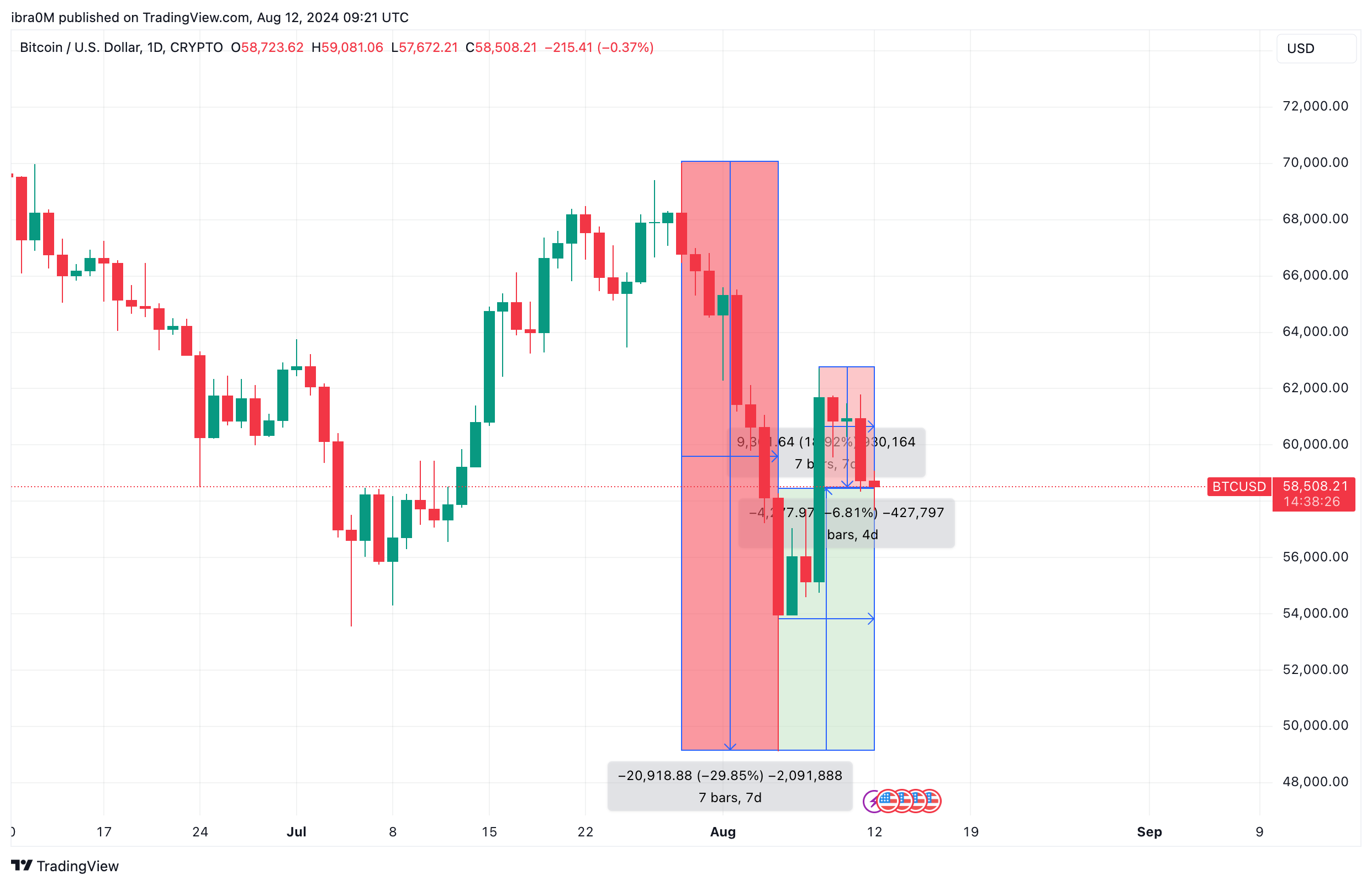 Bitcoin Price Action (BTC/USD) | TradingView