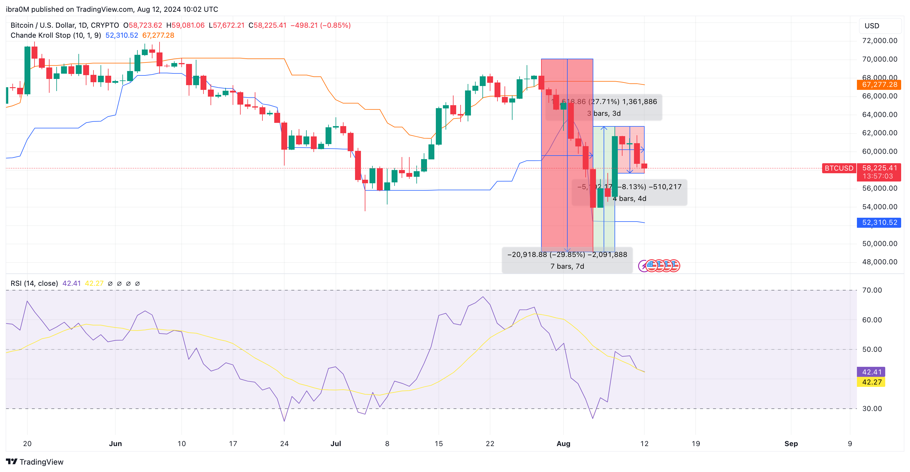 Bitcoin Price Forecast (BTC/USD) | TradingView